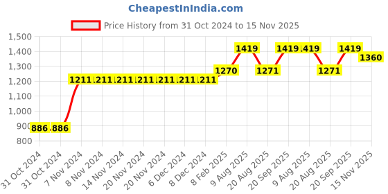 firstcry.com Mark & Mia Sleeveless Frock - Pink mark & mia Price History Graph from 31 Oct 2024 to 15 Nov 2025