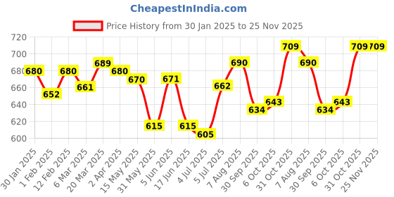 firstcry.com Mark & Mia Sleeveless Frock Style Onesie with Floral & Bow Detailing & Headband - Mint Blue mark & mia Price History Graph from 30 Jan 2025 to 25 Nov 2025