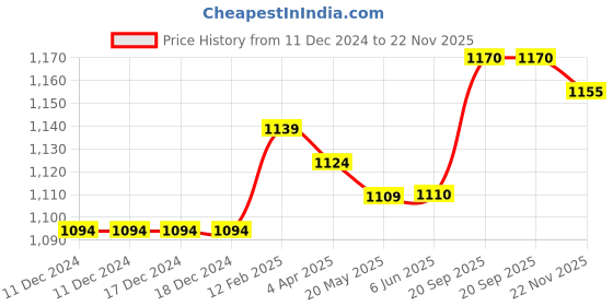 firstcry.com Mark & Mia Sleeveless Frock Style Party Onesie & Hat with Floral Applique - Pink mark & mia Price History Graph from 11 Dec 2024 to 22 Nov 2025