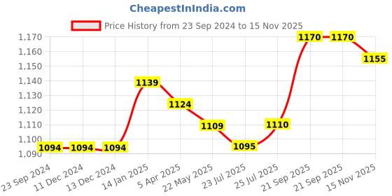 firstcry.com Mark & Mia Sleeveless Frock Style Party Onesie & Hat with Floral Applique - Pink mark & mia Price History Graph from 23 Sep 2024 to 15 Nov 2025
