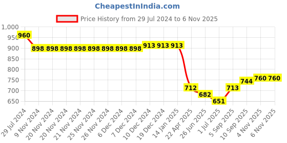 firstcry.com Mark & Mia Sleeveless Frock Style Party Onesie with Bow Applique - Green mark & mia Price History Graph from 29 Jul 2024 to 5 Nov 2025