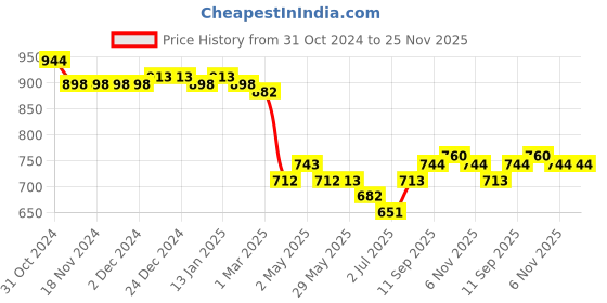 firstcry.com Mark & Mia Sleeveless Frock Style Party Onesie with Bow Applique - Green mark & mia Price History Graph from 31 Oct 2024 to 24 Nov 2025
