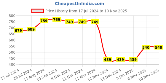 firstcry.com Mark & Mia Sleeveless Frock Style Party Onesie with Bow Applique - Lavender mark & mia Price History Graph from 17 Jul 2024 to 9 Nov 2025