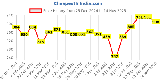 firstcry.com Mark & Mia Sleeveless Frock Style Party Onesie with Floral Corsage - Lavender mark & mia Price History Graph from 25 Dec 2024 to 14 Nov 2025