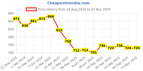 firstcry.com Mark & Mia Sleeveless Frock Style Party Onesie with Floral Corsage - Red mark & mia Price History Graph from 22 Aug 2024 to 22 Nov 2025