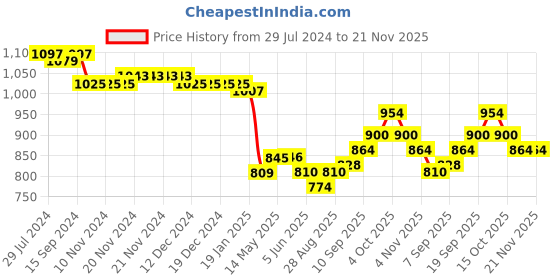 firstcry.com Mark & Mia Sleeveless Frock Style Party Onesie with Frill & Beads Detailing Floral Print - Pink mark & mia Price History Graph from 29 Jul 2024 to 21 Nov 2025