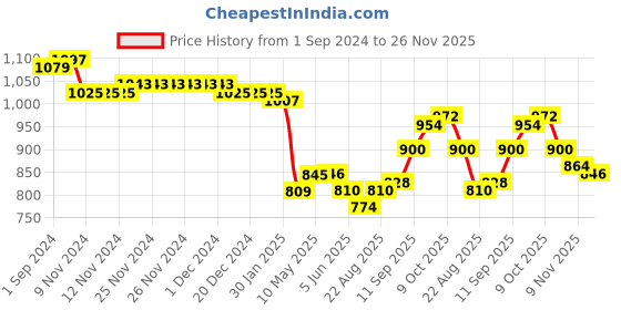 firstcry.com Mark & Mia Sleeveless Frock Style Party Onesie with Frill & Beads Detailing Floral Print - Pink mark & mia Price History Graph from 1 Sep 2024 to 26 Nov 2025
