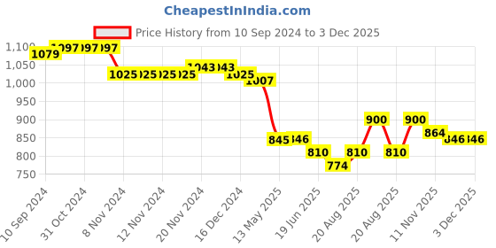 firstcry.com Mark & Mia Sleeveless Frock Style Party Onesie with Frill & Beads Detailing Floral Print - Pink mark & mia Price History Graph from 10 Sep 2024 to 3 Dec 2025