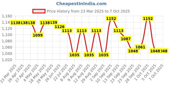 firstcry.com Mark & Mia Sleeveless Frock Style Swimsuit with Unicorn Print - Pink mark & mia Price History Graph from 23 Mar 2025 to 6 Oct 2025