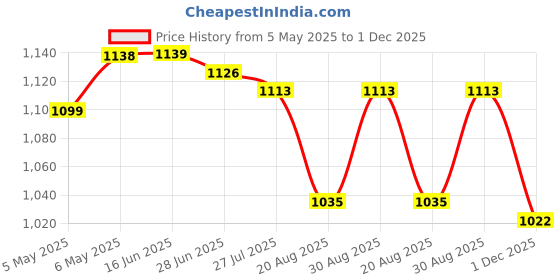 firstcry.com Mark & Mia Sleeveless Frock Style Swimsuit with Unicorn Print - Pink mark & mia Price History Graph from 5 May 2025 to 1 Dec 2025