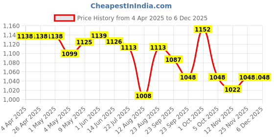 firstcry.com Mark & Mia Sleeveless Frock Swimsuit - Black mark & mia Price History Graph from 4 Apr 2025 to 5 Dec 2025