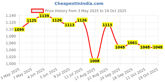 firstcry.com Mark & Mia Sleeveless Frock Swimsuit - Black mark & mia Price History Graph from 3 May 2025 to 18 Oct 2025