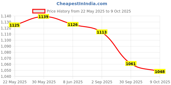 firstcry.com Mark & Mia Sleeveless Frock Swimsuit - Black mark & mia Price History Graph from 22 May 2025 to 9 Oct 2025