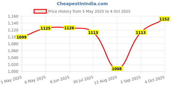 firstcry.com Mark & Mia Sleeveless Frock Swimsuit - Black mark & mia Price History Graph from 5 May 2025 to 4 Oct 2025