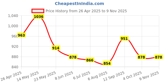 firstcry.com Mark & Mia Sleeveless Frock Swimsuit - Blue mark & mia Price History Graph from 26 Apr 2025 to 9 Nov 2025