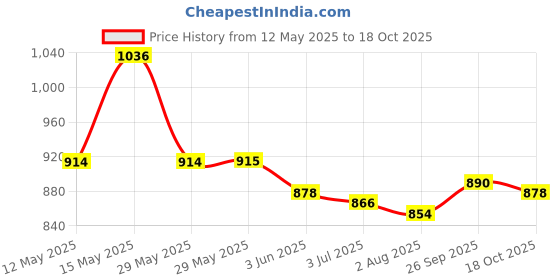 firstcry.com Mark & Mia Sleeveless Frock Swimsuit - Blue mark & mia Price History Graph from 12 May 2025 to 18 Oct 2025