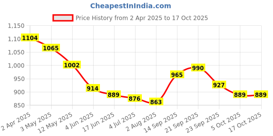 firstcry.com Mark & Mia Sleeveless Frock Swimsuit - Lavender mark & mia Price History Graph from 2 Apr 2025 to 16 Oct 2025