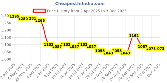 firstcry.com Mark & Mia Sleeveless Frock Swimsuit - Lavender mark & mia Price History Graph from 2 Apr 2025 to 2 Dec 2025