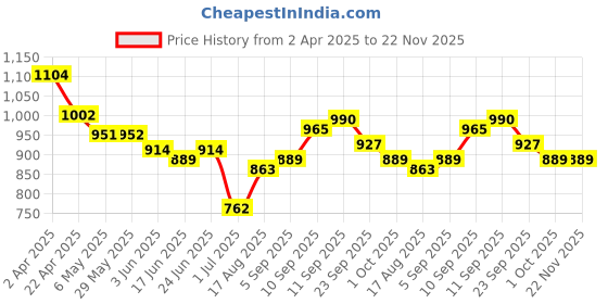 firstcry.com Mark & Mia Sleeveless Frock Swimsuit - Lavender mark & mia Price History Graph from 2 Apr 2025 to 22 Nov 2025