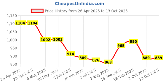 firstcry.com Mark & Mia Sleeveless Frock Swimsuit - Lavender mark & mia Price History Graph from 26 Apr 2025 to 13 Oct 2025