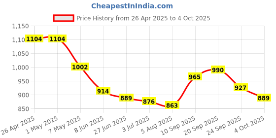 firstcry.com Mark & Mia Sleeveless Frock Swimsuit - Lavender mark & mia Price History Graph from 26 Apr 2025 to 4 Oct 2025