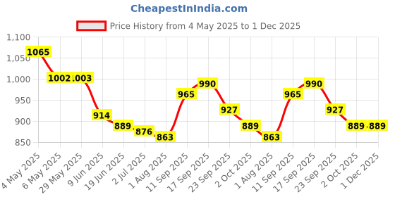 firstcry.com Mark & Mia Sleeveless Frock Swimsuit - Lavender mark & mia Price History Graph from 4 May 2025 to 1 Dec 2025