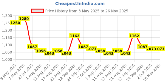 firstcry.com Mark & Mia Sleeveless Frock Swimsuit - Lavender mark & mia Price History Graph from 3 May 2025 to 26 Nov 2025