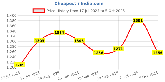 firstcry.com Mark & Mia Sleeveless Frock Swimsuit - Light Blue mark & mia Price History Graph from 17 Jul 2025 to 5 Oct 2025