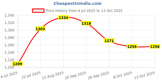 firstcry.com Mark & Mia Sleeveless Frock Swimsuit - Light Blue mark & mia Price History Graph from 6 Jul 2025 to 12 Oct 2025