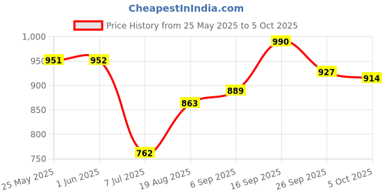 firstcry.com Mark & Mia Sleeveless Frock Swimsuit with Abstract Print - Pink mark & mia Price History Graph from 25 May 2025 to 5 Oct 2025