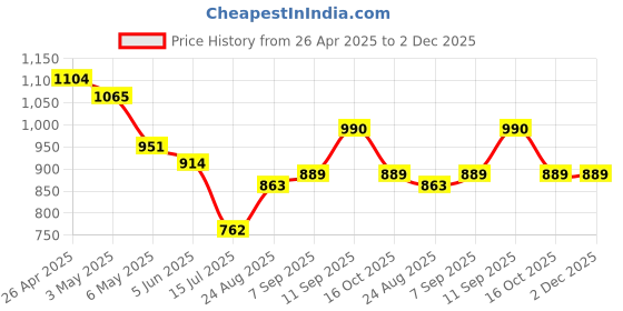 firstcry.com Mark & Mia Sleeveless Frock Swimsuit with Abstract Print - Pink mark & mia Price History Graph from 26 Apr 2025 to 2 Dec 2025