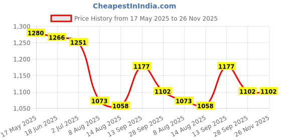 firstcry.com Mark & Mia Sleeveless Frock Swimsuit With Bow Applique - Light Blue mark & mia Price History Graph from 17 May 2025 to 26 Nov 2025