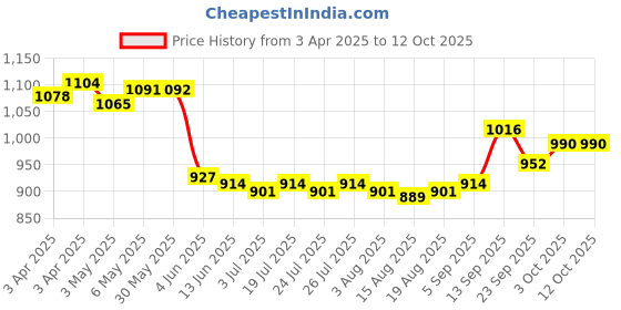 firstcry.com Mark & Mia Sleeveless Frock Swimsuit with Cherry & Polka Dots Print - Aqua Blue mark & mia Price History Graph from 3 Apr 2025 to 12 Oct 2025