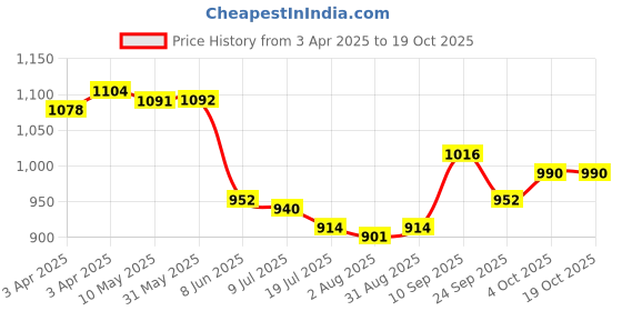 firstcry.com Mark & Mia Sleeveless Frock Swimsuit with Cherry & Polka Dots Print - Pink mark & mia Price History Graph from 3 Apr 2025 to 18 Oct 2025