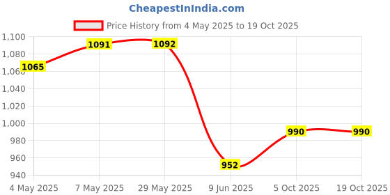 firstcry.com Mark & Mia Sleeveless Frock Swimsuit with Cherry & Polka Dots Print - Pink mark & mia Price History Graph from 4 May 2025 to 18 Oct 2025
