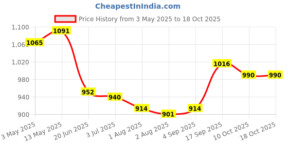 firstcry.com Mark & Mia Sleeveless Frock Swimsuit with Cherry & Polka Dots Print - Pink mark & mia Price History Graph from 3 May 2025 to 17 Oct 2025