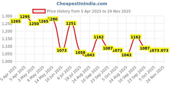firstcry.com Mark & Mia Sleeveless Frock Swimsuit With Cherry Print - Pink mark & mia Price History Graph from 5 Apr 2025 to 24 Nov 2025
