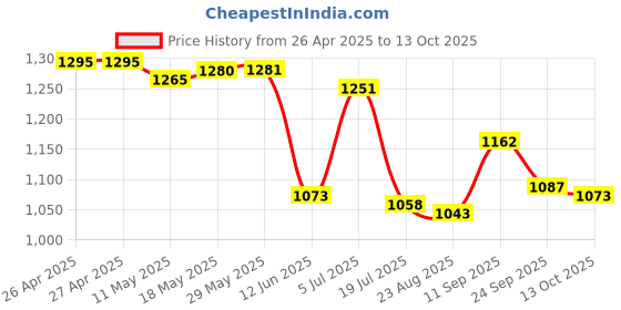 firstcry.com Mark & Mia Sleeveless Frock Swimsuit With Cherry Print - Pink mark & mia Price History Graph from 26 Apr 2025 to 13 Oct 2025