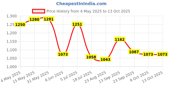 firstcry.com Mark & Mia Sleeveless Frock Swimsuit With Cherry Print - Red mark & mia Price History Graph from 4 May 2025 to 13 Oct 2025