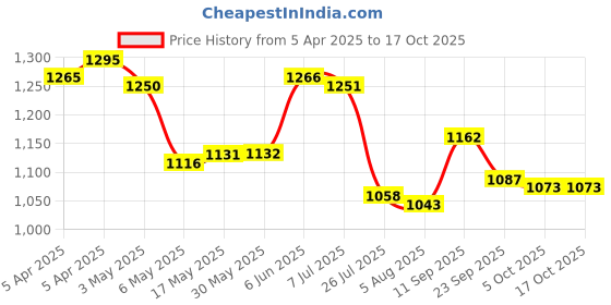 firstcry.com Mark & Mia Sleeveless Frock Swimsuit With Cherry Print - Turquoise mark & mia Price History Graph from 5 Apr 2025 to 16 Oct 2025