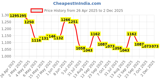 firstcry.com Mark & Mia Sleeveless Frock Swimsuit With Cherry Print - Turquoise mark & mia Price History Graph from 26 Apr 2025 to 1 Dec 2025