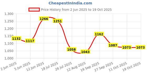 firstcry.com Mark & Mia Sleeveless Frock Swimsuit With Cherry Print - Turquoise mark & mia Price History Graph from 2 Jun 2025 to 17 Oct 2025