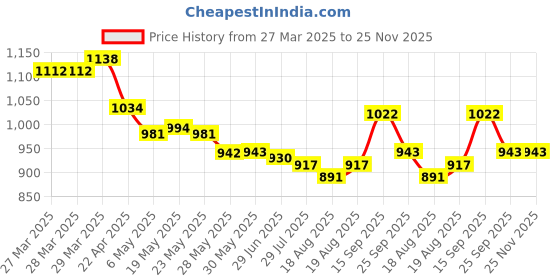 firstcry.com Mark & Mia Sleeveless Frock Swimsuit With Girl Power Print - Blue mark & mia Price History Graph from 27 Mar 2025 to 24 Nov 2025