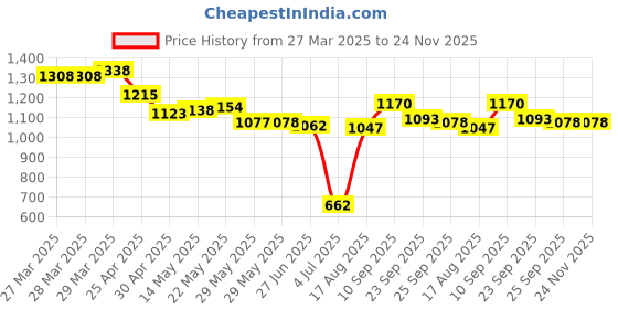 firstcry.com Mark & Mia Sleeveless Frock Swimsuit With Girl Power Print - Blue mark & mia Price History Graph from 27 Mar 2025 to 24 Nov 2025