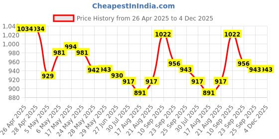 firstcry.com Mark & Mia Sleeveless Frock Swimsuit With Girl Power Print - Blue mark & mia Price History Graph from 26 Apr 2025 to 3 Dec 2025