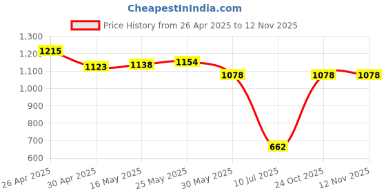 firstcry.com Mark & Mia Sleeveless Frock Swimsuit With Girl Power Print - Blue mark & mia Price History Graph from 26 Apr 2025 to 10 Nov 2025