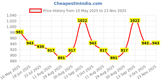 firstcry.com Mark & Mia Sleeveless Frock Swimsuit With Girl Power Print - Blue mark & mia Price History Graph from 10 May 2025 to 23 Nov 2025