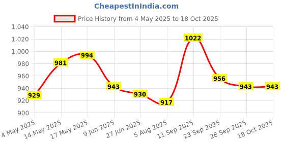 firstcry.com Mark & Mia Sleeveless Frock Swimsuit With Girl Power Print - Blue mark & mia Price History Graph from 4 May 2025 to 18 Oct 2025