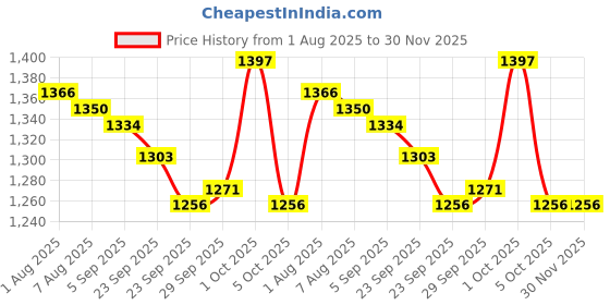 firstcry.com Mark & Mia Sleeveless Frock Swimsuit With Lining - Pink mark & mia Price History Graph from 1 Aug 2025 to 30 Nov 2025
