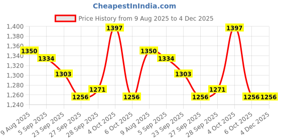 firstcry.com Mark & Mia Sleeveless Frock Swimsuit With Lining - Pink mark & mia Price History Graph from 9 Aug 2025 to 4 Dec 2025